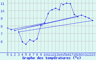 Courbe de tempratures pour Leuchars