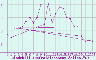 Courbe du refroidissement olien pour Terschelling Hoorn