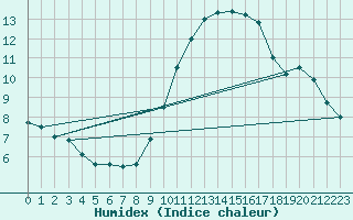 Courbe de l'humidex pour Madrid / Retiro (Esp)