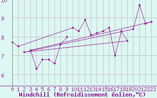 Courbe du refroidissement olien pour Zrenjanin