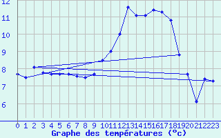 Courbe de tempratures pour Tarbes (65)