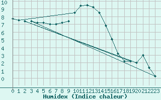 Courbe de l'humidex pour Szecseny