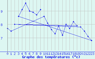 Courbe de tempratures pour Sherkin Island