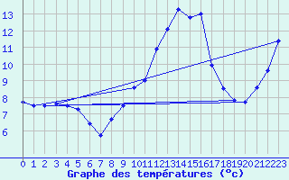 Courbe de tempratures pour Grenoble/St-Etienne-St-Geoirs (38)