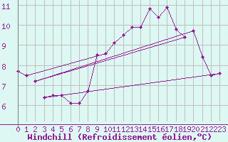 Courbe du refroidissement olien pour Cap de la Hve (76)