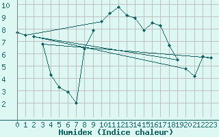 Courbe de l'humidex pour Aboyne