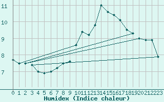Courbe de l'humidex pour Malin Head
