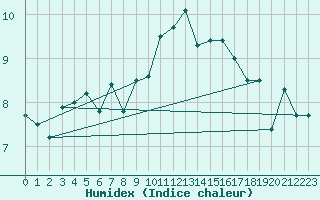 Courbe de l'humidex pour Valentia Observatory