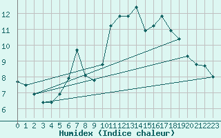 Courbe de l'humidex pour La Fretaz (Sw)