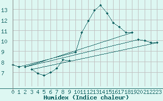 Courbe de l'humidex pour Villacoublay (78)