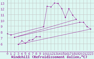 Courbe du refroidissement olien pour Chalmazel Jeansagnire (42)
