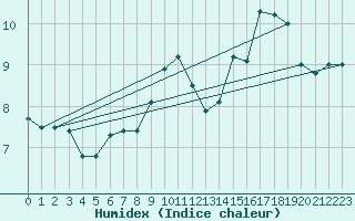 Courbe de l'humidex pour Nmes - Garons (30)