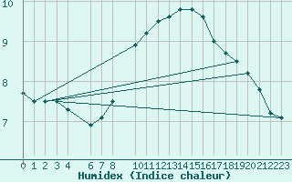 Courbe de l'humidex pour Evenstad-Overenget