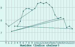 Courbe de l'humidex pour Marknesse Aws