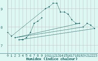 Courbe de l'humidex pour Strommingsbadan