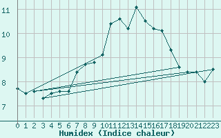 Courbe de l'humidex pour Baltasound