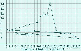 Courbe de l'humidex pour Ploumanac'h (22)