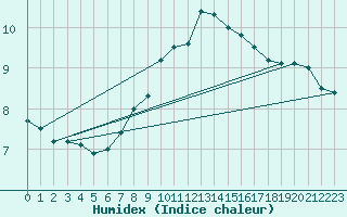 Courbe de l'humidex pour Constance (All)