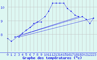 Courbe de tempratures pour Triel-sur-Seine (78)