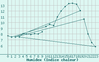 Courbe de l'humidex pour Ernage (Be)