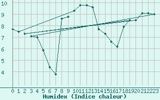 Courbe de l'humidex pour Cuxac-Cabards (11)