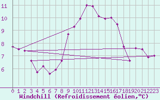 Courbe du refroidissement olien pour Bremerhaven