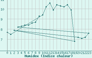 Courbe de l'humidex pour Villars-Tiercelin