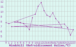 Courbe du refroidissement olien pour Loch Glascanoch