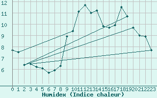 Courbe de l'humidex pour Quimper (29)