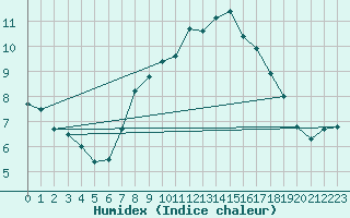 Courbe de l'humidex pour Sint Katelijne-waver (Be)