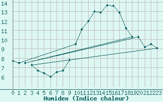 Courbe de l'humidex pour Muirancourt (60)