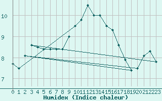 Courbe de l'humidex pour Abbeville (80)