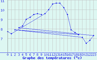 Courbe de tempratures pour Boscombe Down