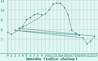 Courbe de l'humidex pour Boscombe Down