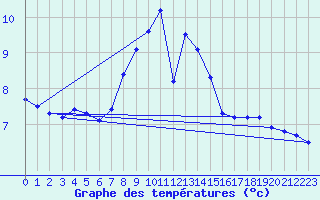 Courbe de tempratures pour Fuerstenzell