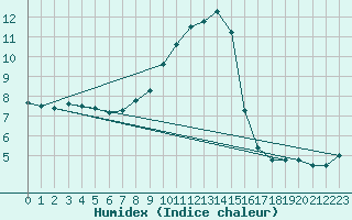 Courbe de l'humidex pour Segovia
