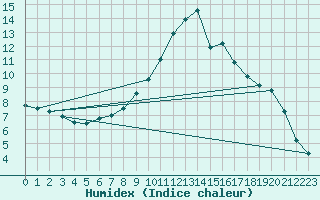 Courbe de l'humidex pour Aranda de Duero