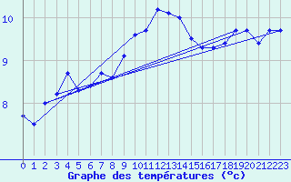 Courbe de tempratures pour Capel Curig