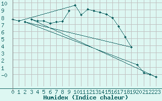 Courbe de l'humidex pour Bingley