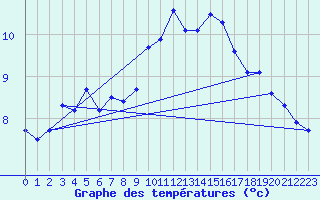 Courbe de tempratures pour Hoek Van Holland