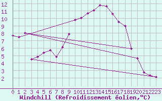 Courbe du refroidissement olien pour Egolzwil