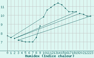 Courbe de l'humidex pour Roth