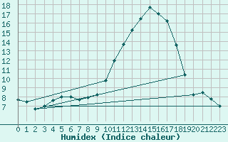 Courbe de l'humidex pour Ontinyent (Esp)