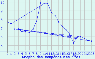 Courbe de tempratures pour Roc St. Pere (And)
