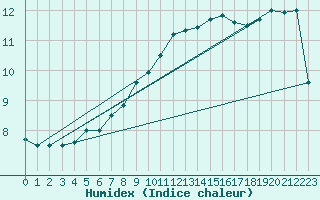 Courbe de l'humidex pour Goettingen