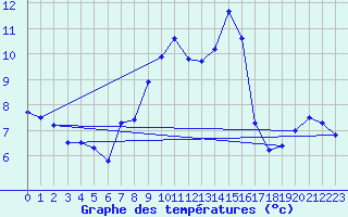 Courbe de tempratures pour Moleson (Sw)