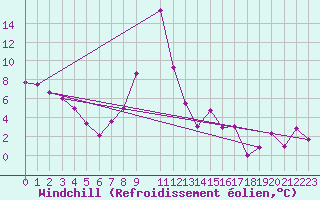 Courbe du refroidissement olien pour Bischofshofen
