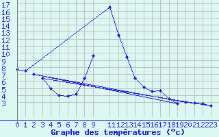 Courbe de tempratures pour Bischofshofen