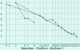Courbe de l'humidex pour Leeds Bradford