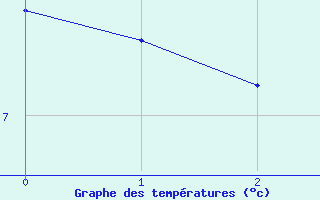 Courbe de tempratures pour Mittelnkirchen-Hohen